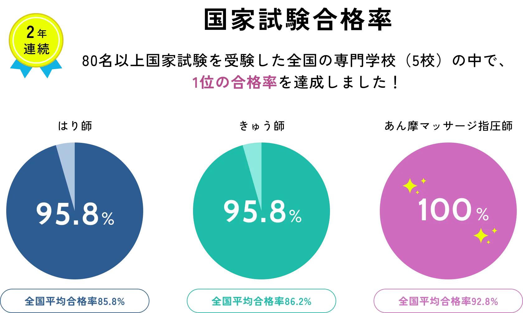 国家試験合格率 2年連続で全国1位の合格率を達成しました！