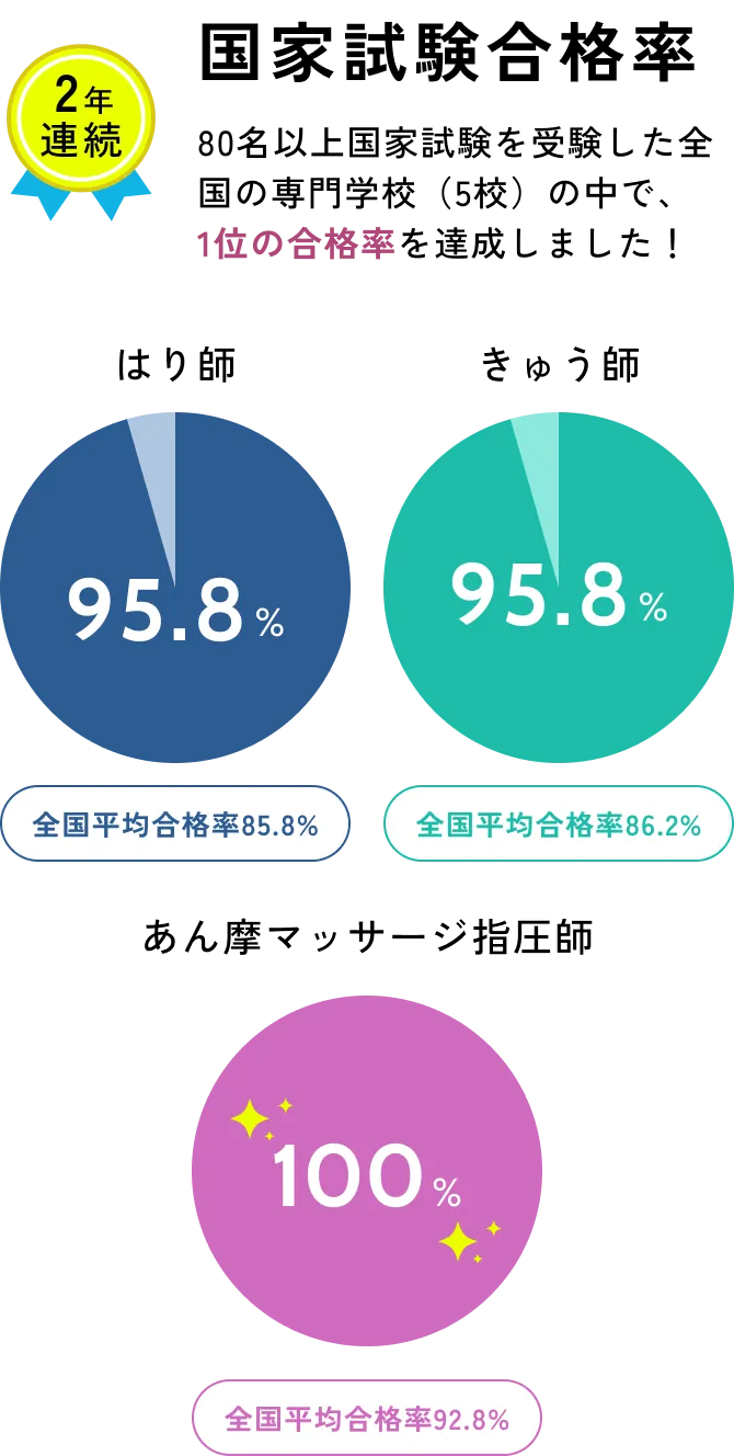 国家試験合格率 2年連続で全国1位の合格率を達成しました！